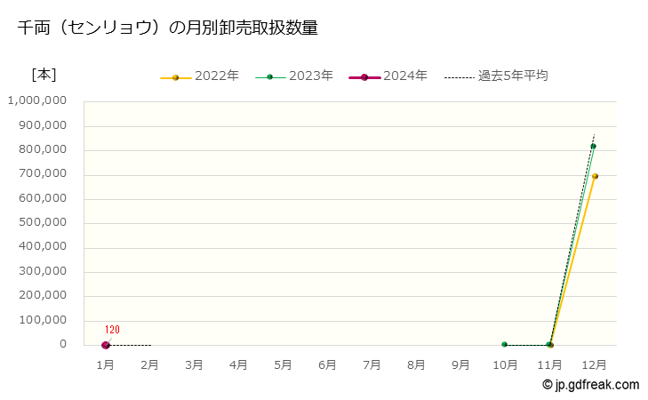 グラフ 大田市場の切枝_千両（センリョウ）の市況（月報） 千両（センリョウ）の月別卸売取扱数量
