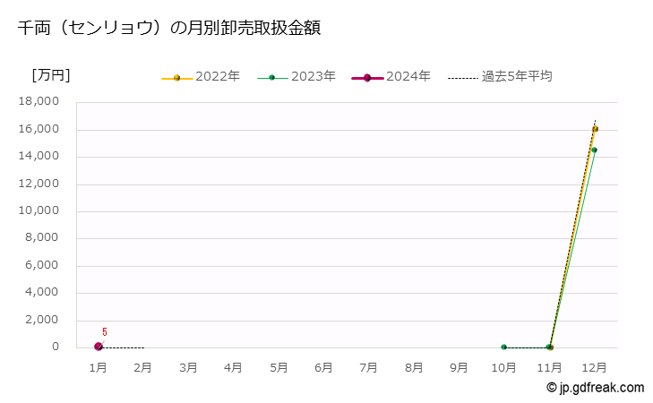 グラフ 大田市場の切枝_千両（センリョウ）の市況（月報） 千両（センリョウ）の月別卸売取扱金額
