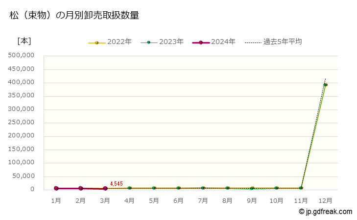 グラフ 大田市場の切枝_松（束物）の市況（月報） 松（束物）の月別卸売取扱数量