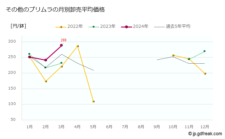 グラフ 大田市場の鉢花_プリムラ類_その他のプリムラの市況（月報） その他のプリムラの月別卸売平均価格
