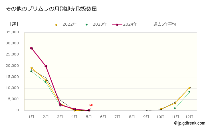 グラフ 大田市場の鉢花_プリムラ類_その他のプリムラの市況（月報） その他のプリムラの月別卸売取扱数量