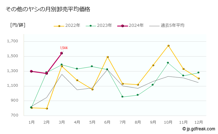 グラフ 大田市場の観葉植物_ヤシ類_その他のヤシの市況（月報） その他のヤシの月別卸売平均価格