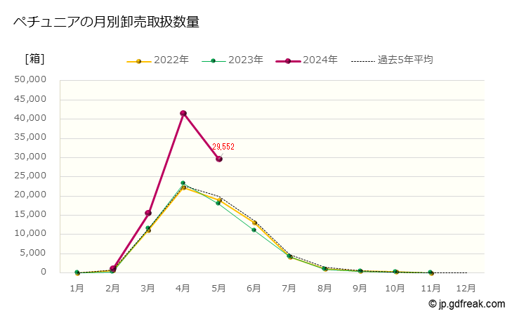 グラフ 大田市場の花壇苗類_ペチュニアの市況（月報） ペチュニアの月別卸売取扱数量