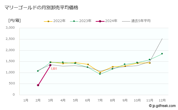 グラフ 大田市場の花壇苗類_マリーゴールドの市況（月報） マリーゴールドの月別卸売平均価格