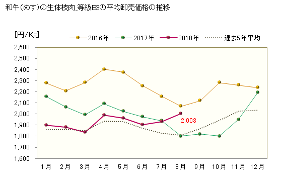 グラフ 東京・食肉市場の和牛_生体枝肉_めすの市況動向 和牛（めす）の生体枝肉_等級B3の平均卸売価格の推移