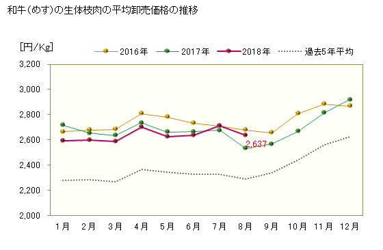 グラフ 東京・食肉市場の和牛_生体枝肉_めすの市況動向 和牛（めす）の生体枝肉の平均卸売価格の推移