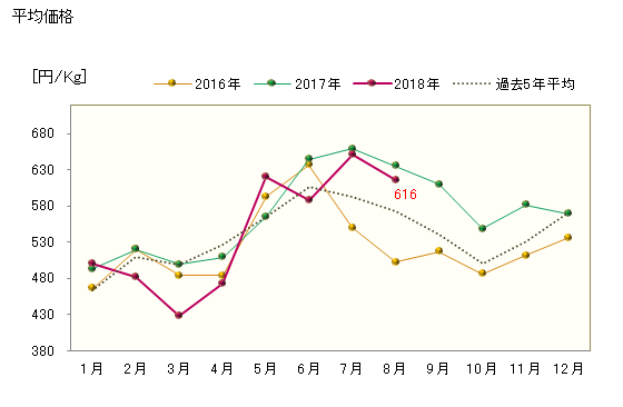 グラフ 東京・食肉市場の豚_生体枝肉_上の市況動向 平均価格