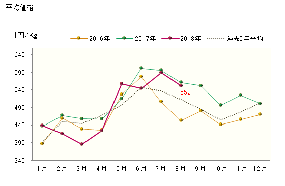 グラフ 東京・食肉市場の豚_生体枝肉_並の市況動向 平均価格