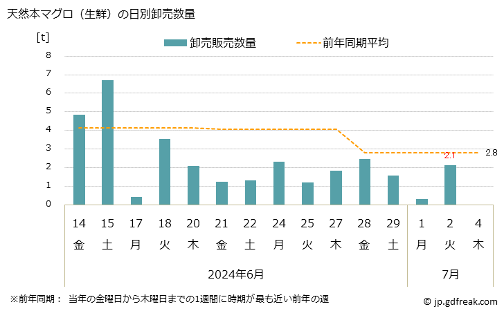 グラフ 大阪・本場市場の生鮮ホンマグロ(クロマグロ,黒鮪)の市況(値段・価格と数量) 天然本マグロ（生鮮）の日別卸売数量