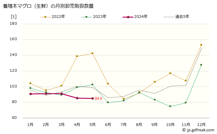 グラフ 大阪・本場市場の生鮮ホンマグロ(クロマグロ,黒鮪)の市況(値段・価格と数量) 養殖本マグロ（生鮮）の月別卸売取扱数量