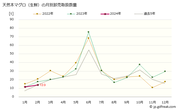 グラフ 大阪・本場市場の生鮮ホンマグロ(クロマグロ,黒鮪)の市況(値段・価格と数量) 天然本マグロ（生鮮）の月別卸売取扱数量