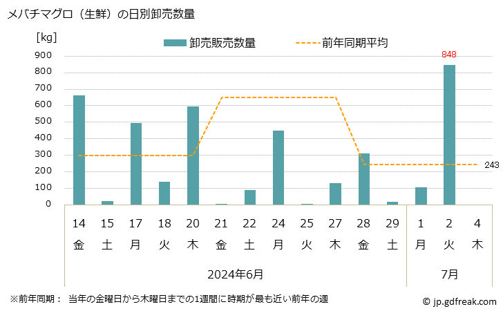 グラフ 大阪・本場市場の生鮮メバチマグロ(目鉢鮪)の市況(値段・価格と数量) メバチマグロ（生鮮）の日別卸売数量