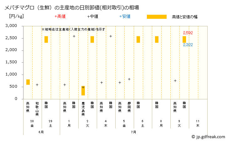 グラフ 大阪・本場市場の生鮮メバチマグロ(目鉢鮪)の市況(値段・価格と数量) メバチマグロ（生鮮）の主産地の日別卸値(相対取引)の相場