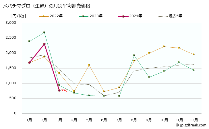 グラフ 大阪・本場市場の生鮮メバチマグロ(目鉢鮪)の市況(値段・価格と数量) メバチマグロ（生鮮）の月別平均卸売価格