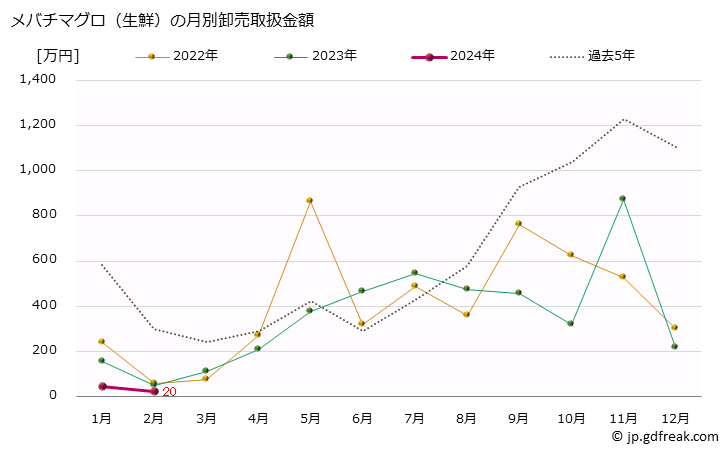 グラフ 大阪・本場市場の生鮮メバチマグロ(目鉢鮪)の市況(値段・価格と数量) メバチマグロ（生鮮）の月別卸売取扱金額