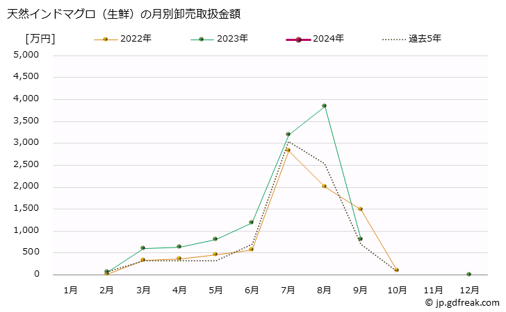 グラフ 大阪・本場市場の生鮮インドマグロの市況(値段・価格と数量) 天然インドマグロ（生鮮）の月別卸売取扱金額