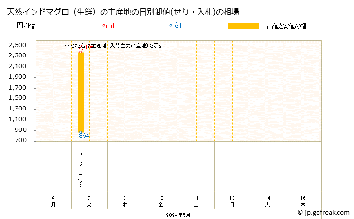 グラフ 大阪・本場市場の生鮮インドマグロの市況(値段・価格と数量) 天然インドマグロ（生鮮）の主産地の日別卸値(せり・入札)の相場