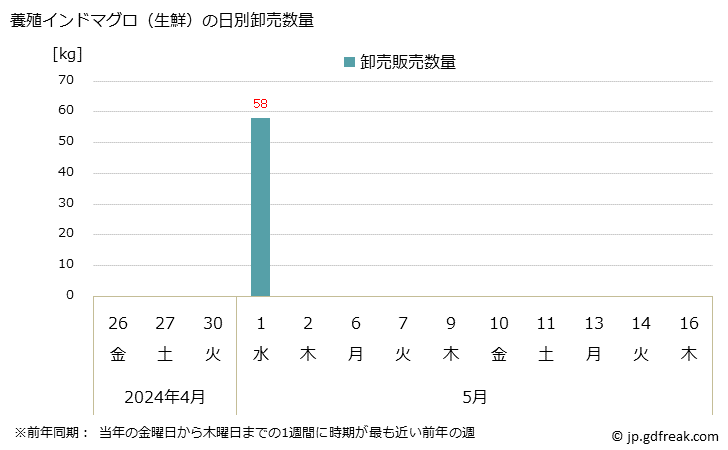 グラフ 大阪・本場市場の生鮮インドマグロの市況(値段・価格と数量) 養殖インドマグロ（生鮮）の日別卸売数量