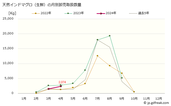 グラフ 大阪・本場市場の生鮮インドマグロの市況(値段・価格と数量) 天然インドマグロ（生鮮）の月別卸売取扱数量