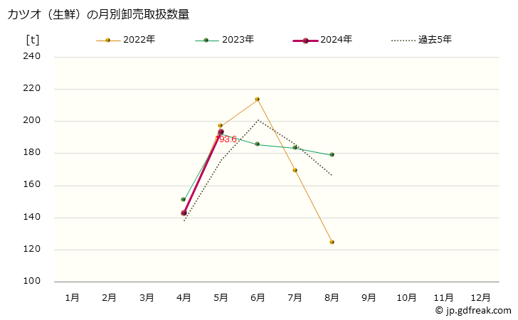 グラフ 大阪・本場市場の生鮮カツオ(鰹)の市況(値段・価格と数量) カツオ（生鮮）の月別卸売取扱数量