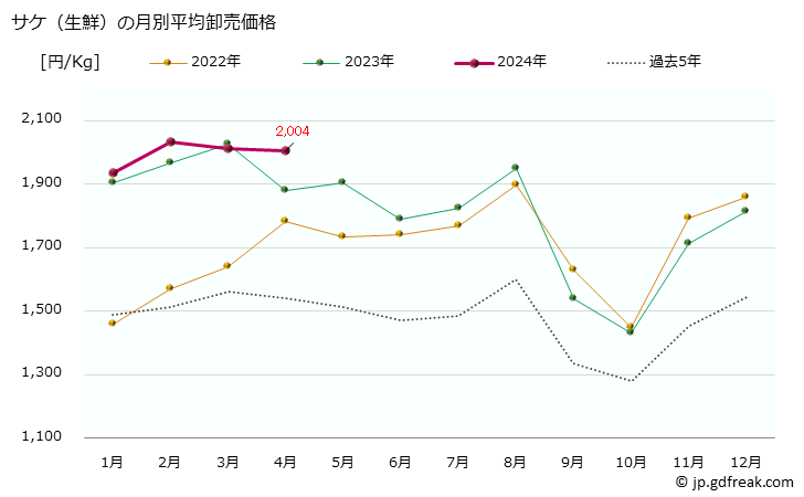 グラフ 大阪・本場市場の生鮮サケ(鮭)の市況(値段・価格と数量) サケ（生鮮）の月別平均卸売価格