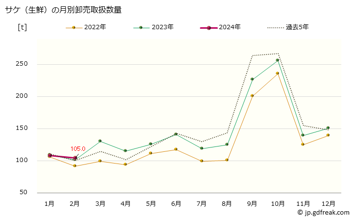 グラフ 大阪・本場市場の生鮮サケ(鮭)の市況(値段・価格と数量) サケ（生鮮）の月別卸売取扱数量