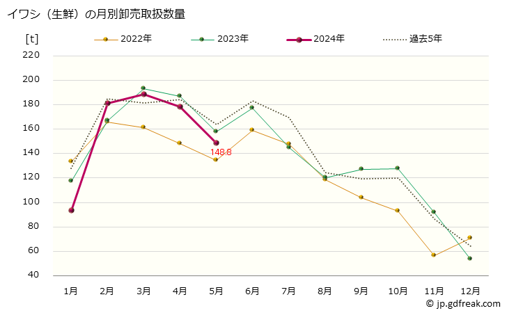 グラフ 大阪・本場市場の生鮮イワシ(鰯)の市況(値段・価格と数量) イワシ（生鮮）の月別卸売取扱数量