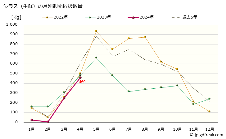 グラフ 大阪・本場市場の生鮮シラス(白子)の市況(値段・価格と数量) シラス（生鮮）の月別卸売取扱数量