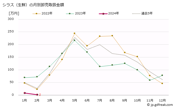 グラフ 大阪・本場市場の生鮮シラス(白子)の市況(値段・価格と数量) シラス（生鮮）の月別卸売取扱金額