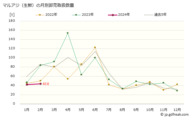 グラフ 大阪・本場市場の生鮮マルアジ(丸鯵)の市況(値段・価格と数量) マルアジ（生鮮）の月別卸売取扱数量