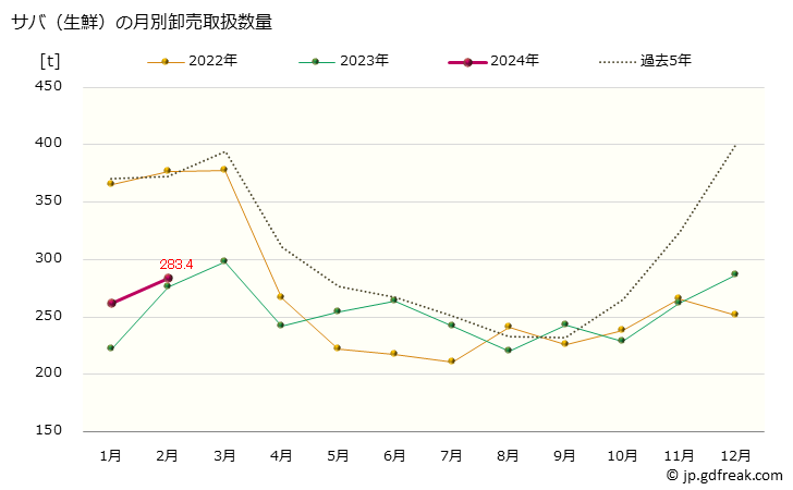 グラフ 大阪・本場市場の生鮮サバ(鯖)の市況(値段・価格と数量) サバ（生鮮）の月別卸売取扱数量