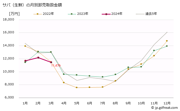 グラフ 大阪・本場市場の生鮮サバ(鯖)の市況(値段・価格と数量) サバ（生鮮）の月別卸売取扱金額