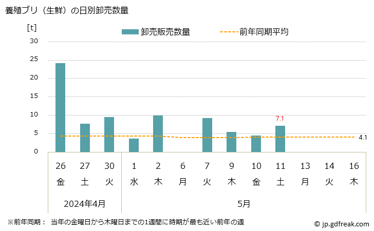 グラフ 大阪・本場市場の生鮮ブリ(鰤)の市況(値段・価格と数量) 養殖ブリ（生鮮）の日別卸売数量