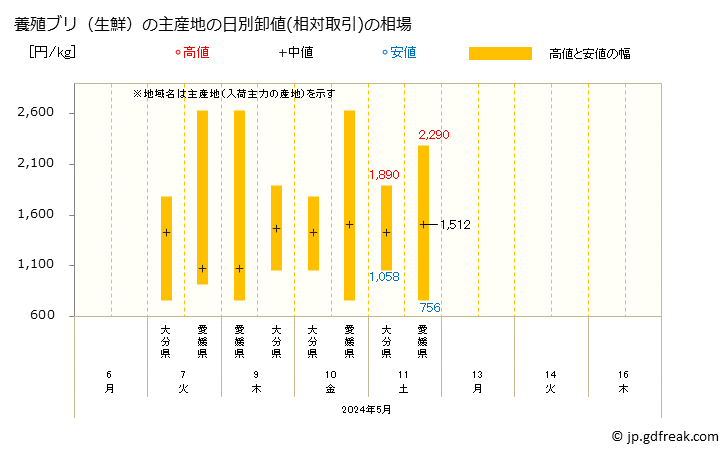 グラフ 大阪・本場市場の生鮮ブリ(鰤)の市況(値段・価格と数量) 養殖ブリ（生鮮）の主産地の日別卸値(相対取引)の相場