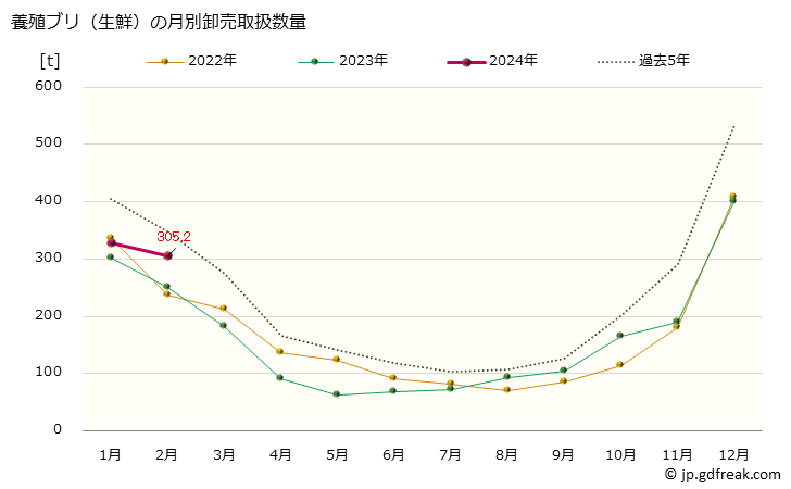 グラフ 大阪・本場市場の生鮮ブリ(鰤)の市況(値段・価格と数量) 養殖ブリ（生鮮）の月別卸売取扱数量