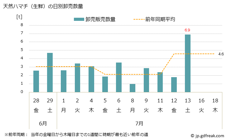 グラフ 大阪・本場市場の生鮮ハマチの市況(値段・価格と数量) 天然ハマチ（生鮮）の日別卸売数量