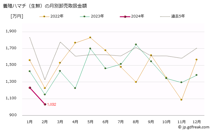 グラフ 大阪・本場市場の生鮮ハマチの市況(値段・価格と数量) 養殖ハマチ（生鮮）の月別卸売取扱金額