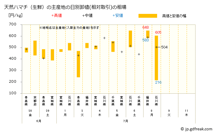 グラフ 大阪・本場市場の生鮮ハマチの市況(値段・価格と数量) 天然ハマチ（生鮮）の主産地の日別卸値(相対取引)の相場