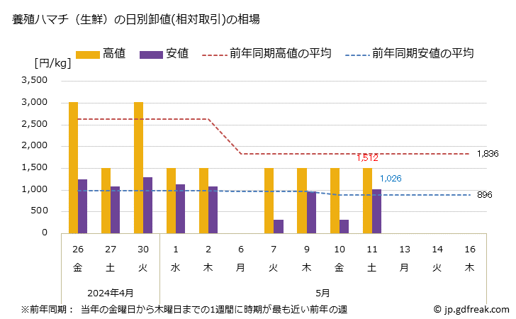 グラフ 大阪・本場市場の生鮮ハマチの市況(値段・価格と数量) 養殖ハマチ（生鮮）の日別卸値(相対取引)の相場
