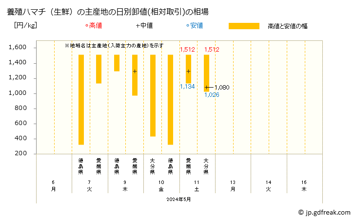 グラフ 大阪・本場市場の生鮮ハマチの市況(値段・価格と数量) 養殖ハマチ（生鮮）の主産地の日別卸値(相対取引)の相場