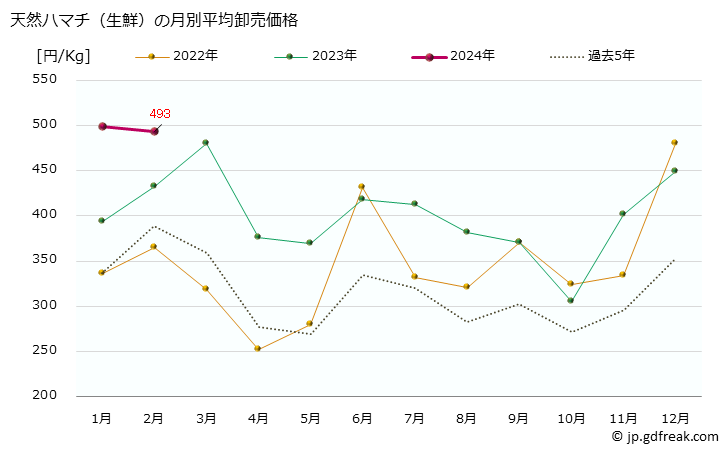 グラフ 大阪・本場市場の生鮮ハマチの市況(値段・価格と数量) 天然ハマチ（生鮮）の月別平均卸売価格