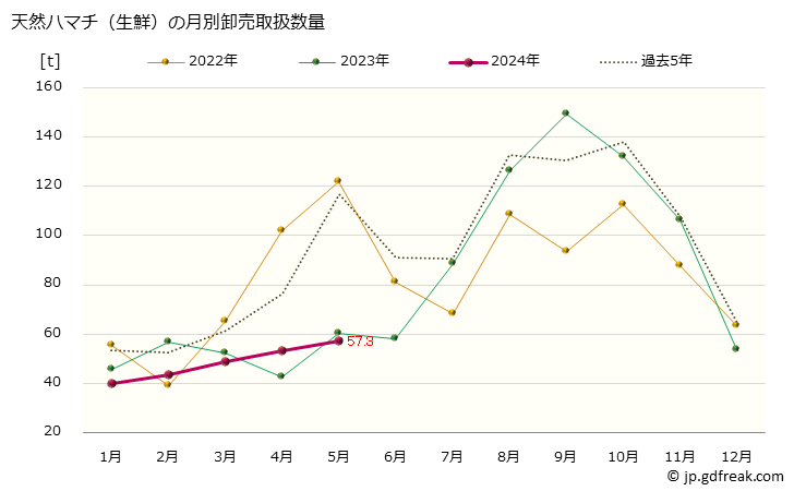 グラフ 大阪・本場市場の生鮮ハマチの市況(値段・価格と数量) 天然ハマチ（生鮮）の月別卸売取扱数量