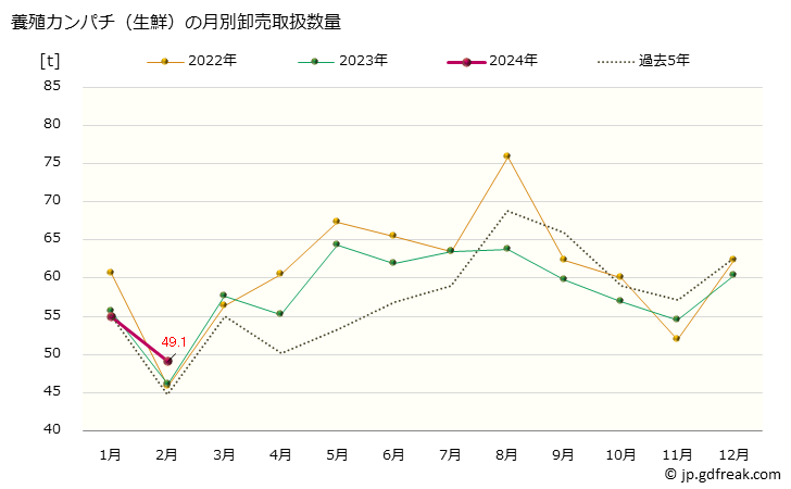 グラフ 大阪・本場市場の生鮮カンパチ(間八,勘八)の市況(値段・価格と数量) 養殖カンパチ（生鮮）の月別卸売取扱数量