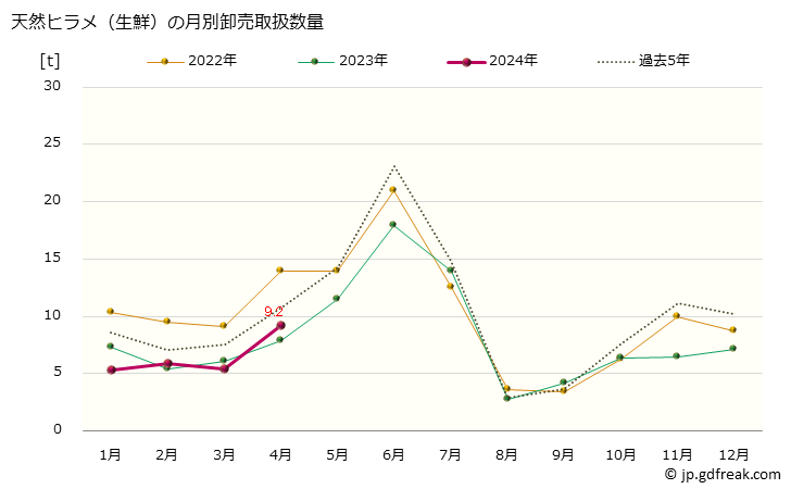 グラフ 大阪・本場市場の生鮮ヒラメ(平目)の市況(値段・価格と数量) 天然ヒラメ（生鮮）の月別卸売取扱数量