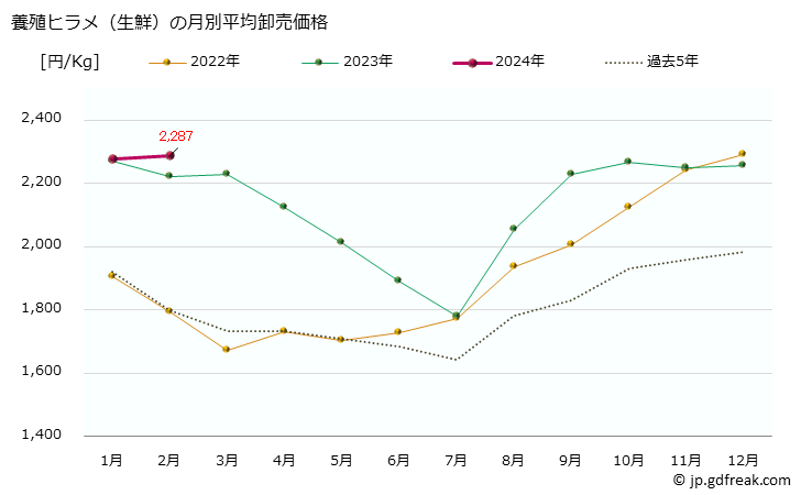 グラフ 大阪・本場市場の生鮮ヒラメ(平目)の市況(値段・価格と数量) 養殖ヒラメ（生鮮）の月別平均卸売価格