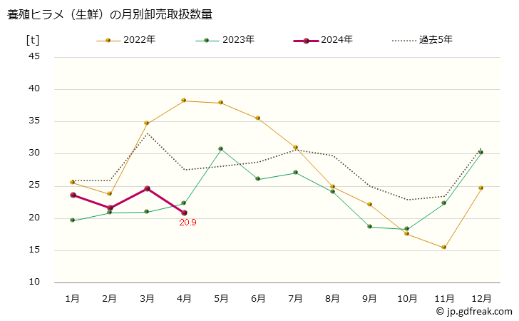 グラフ 大阪・本場市場の生鮮ヒラメ(平目)の市況(値段・価格と数量) 養殖ヒラメ（生鮮）の月別卸売取扱数量