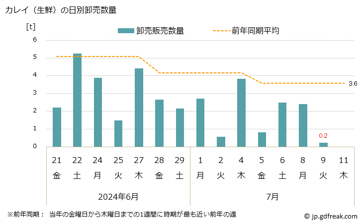 グラフ 大阪・本場市場の生鮮カレイ(鰈)の市況(値段・価格と数量) カレイ（生鮮）の日別卸売数量