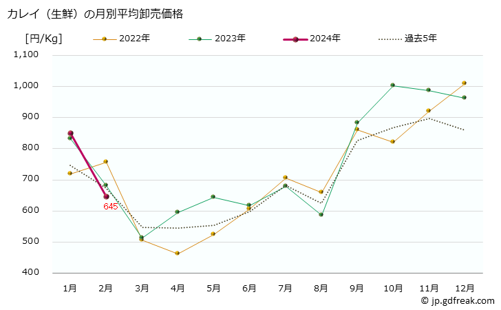 グラフ 大阪・本場市場の生鮮カレイ(鰈)の市況(値段・価格と数量) カレイ（生鮮）の月別平均卸売価格