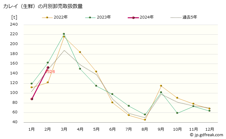 グラフ 大阪・本場市場の生鮮カレイ(鰈)の市況(値段・価格と数量) カレイ（生鮮）の月別卸売取扱数量