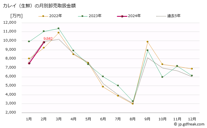 グラフ 大阪・本場市場の生鮮カレイ(鰈)の市況(値段・価格と数量) カレイ（生鮮）の月別卸売取扱金額